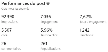 Statistiques LinkedIn du post Gymlib : 92 390 impressions