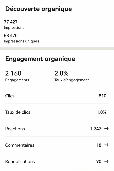 Statistiques LinkedIn du post Transitions Pro : 77 427 impressions